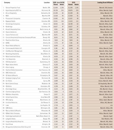 top hotel development companies|2020 Owners & Developers Annual Ranking .